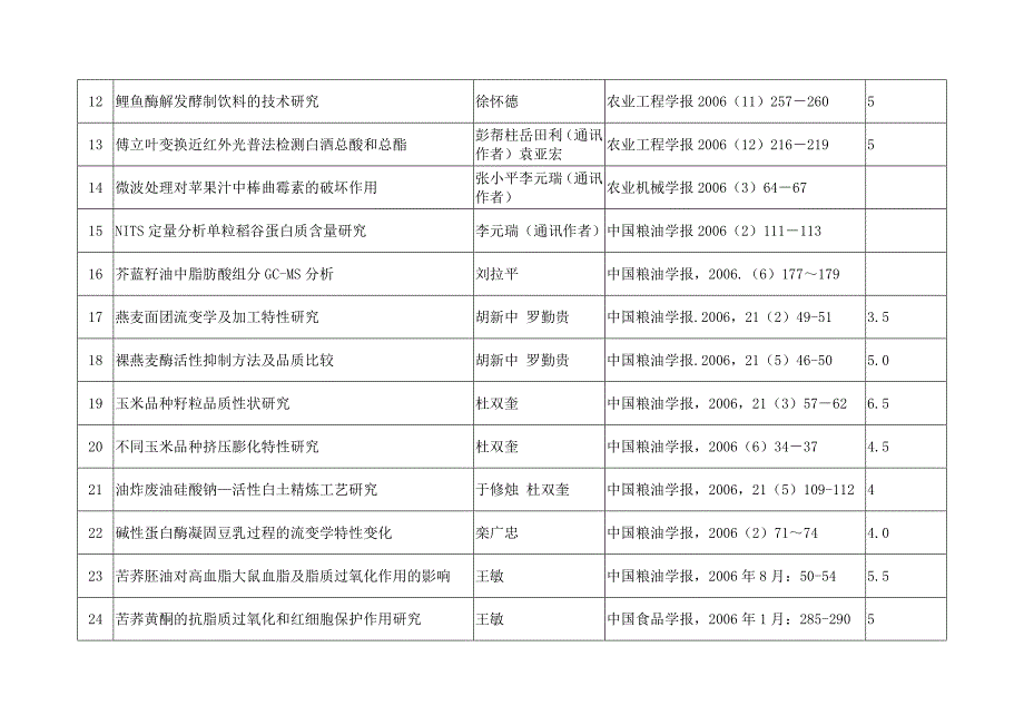 2006 年发表论文统计表（学位论文-工学）_第2页