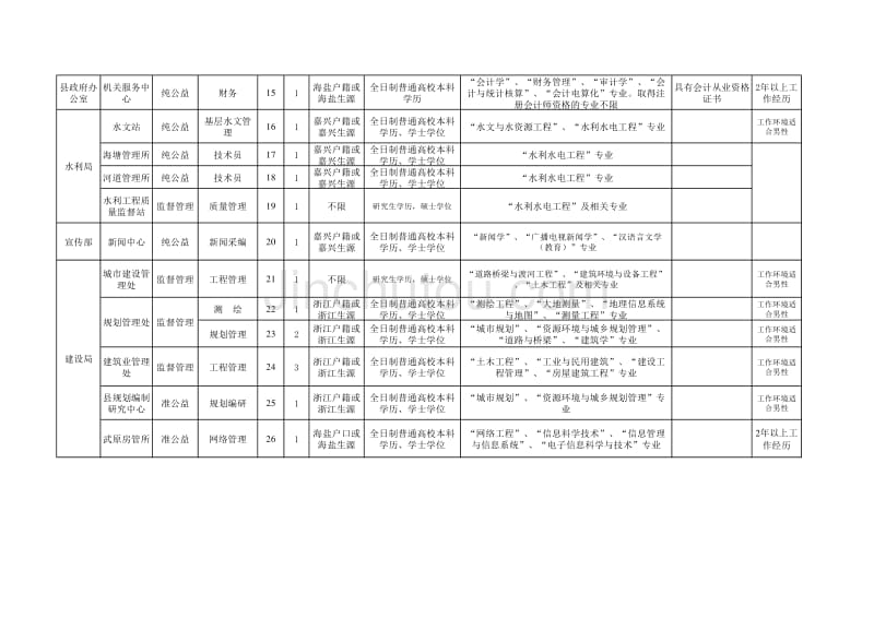 2011年3月海盐县部分事业单位公开招聘_第2页