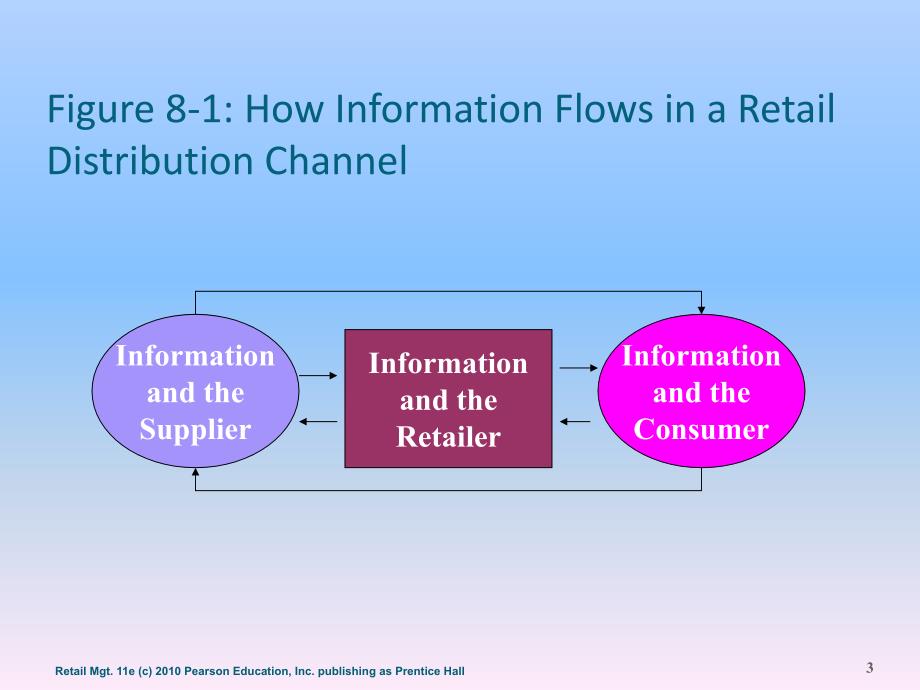 Information Gathering and Processing in Retailing_第3页