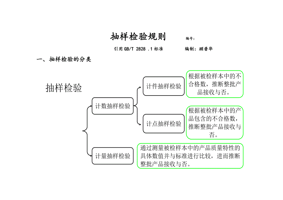 抽样检验规则_第1页