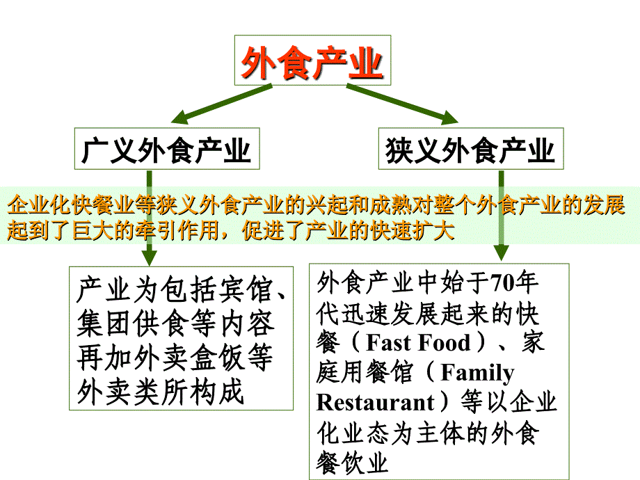 下游消费领域-外食产业-2_第1页