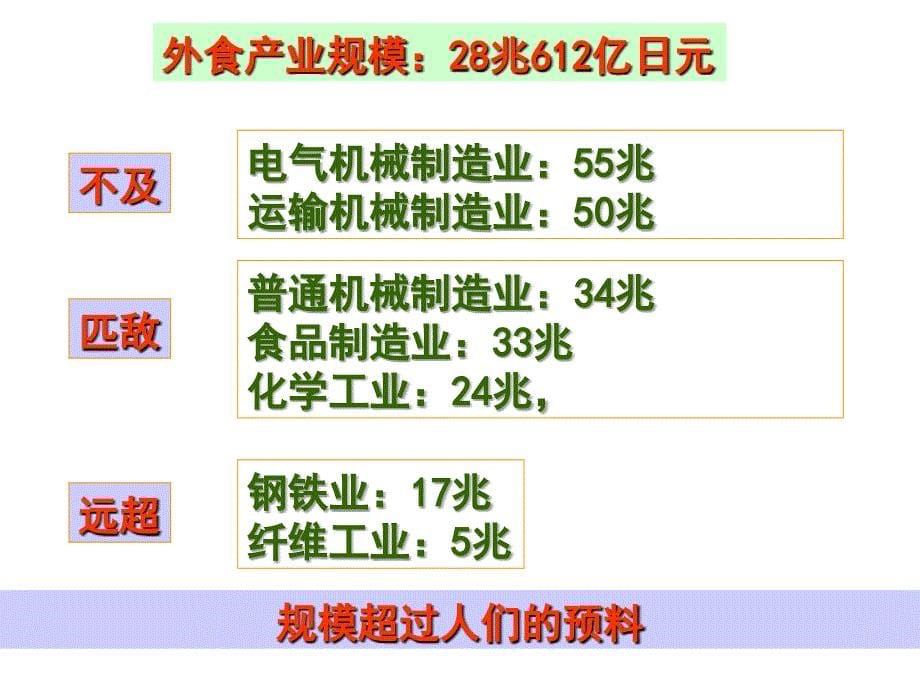 下游消费领域-外食产业-2_第5页