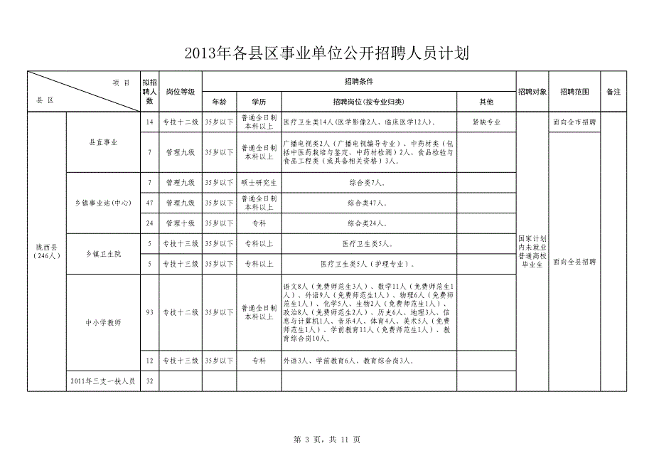 2014年定西市直事业单位公开招聘人员计划_第3页