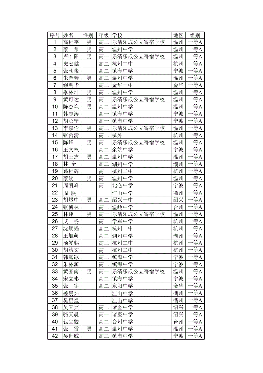 2009年浙江省高中数学竞赛奖项_第1页