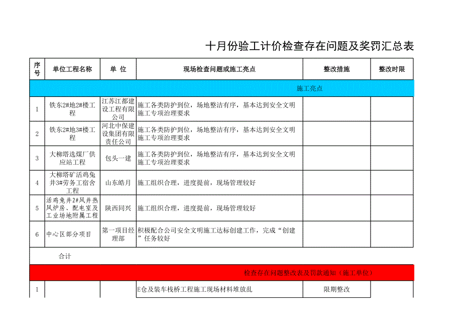 【2017年整理】10月份验工计价现场存在问题整改奖罚汇总表_第1页