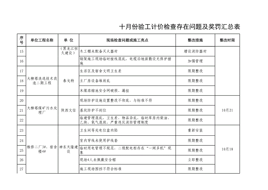 【2017年整理】10月份验工计价现场存在问题整改奖罚汇总表_第3页