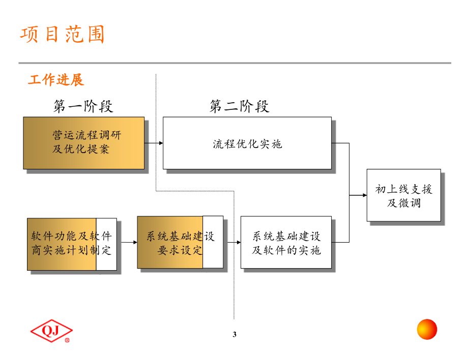 安达信－贵州轮胎股份有限公司企业资源计划系统（第一阶段）优化流程分析总结_第3页