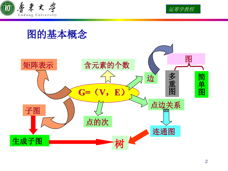 运筹学课件 第一节 图与网络的基本知识_第2页