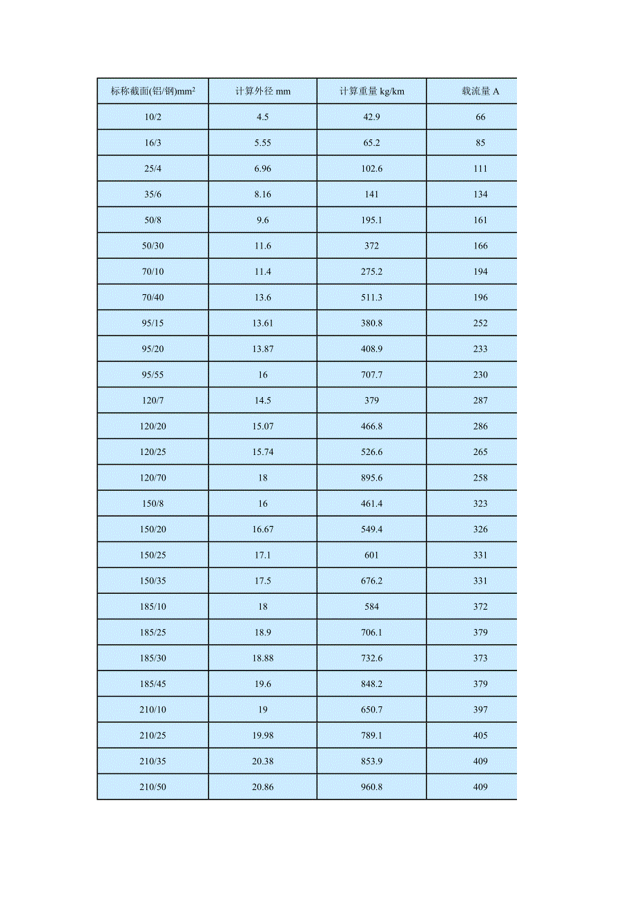 钢芯铝绞线理论重量_第1页