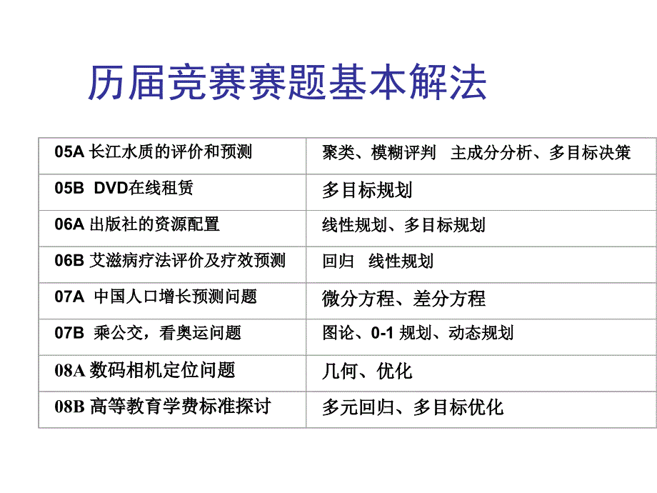 数学建模提高班专题一--规划模型、案例及软件求解(2016-1-18)final_第4页