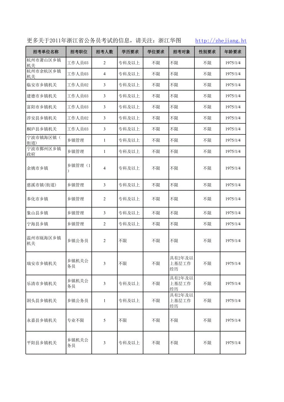 2011浙江省乡镇机关面向优秀村干部考试录用公务员招考计划一览表_第1页