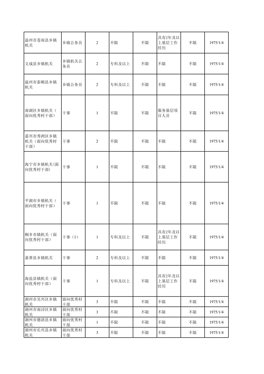 2011浙江省乡镇机关面向优秀村干部考试录用公务员招考计划一览表_第2页