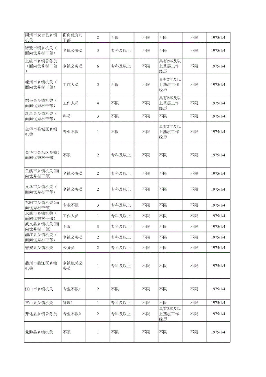 2011浙江省乡镇机关面向优秀村干部考试录用公务员招考计划一览表_第3页