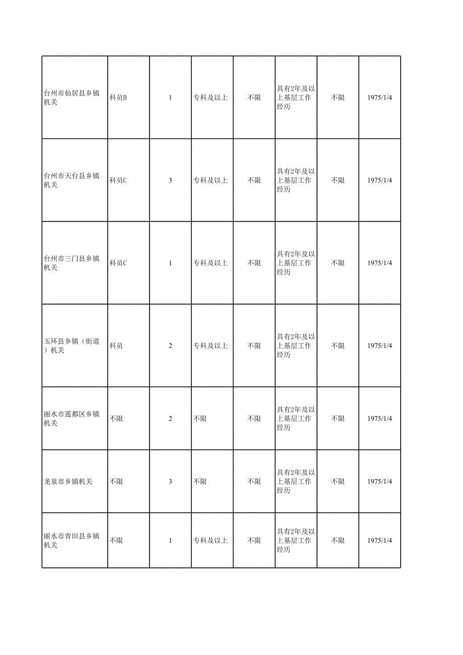 2011浙江省乡镇机关面向优秀村干部考试录用公务员招考计划一览表_第5页