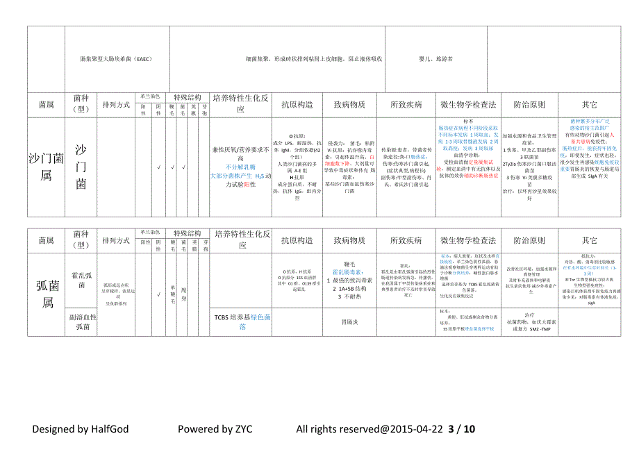 微生物 各论表格_第3页