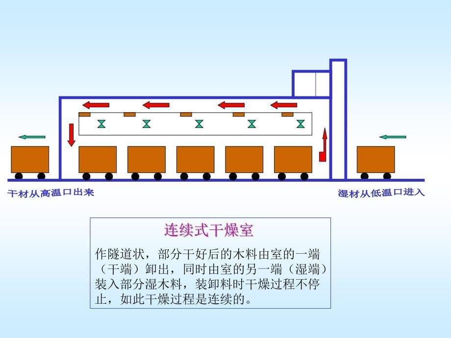 周期式强制循环木材干燥室_第5页