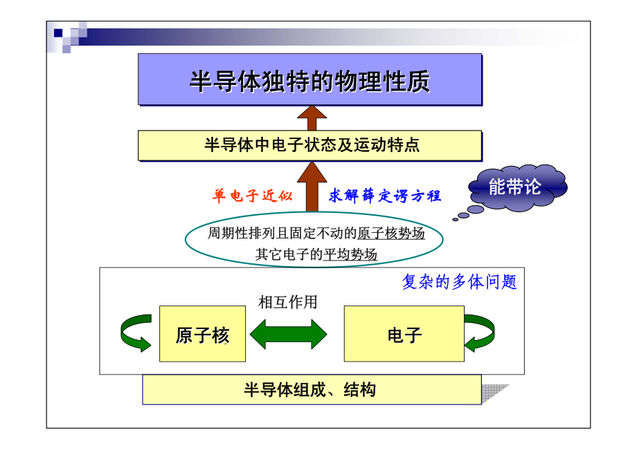 【2017年整理】1-2.半导体中的电子状态_第4页