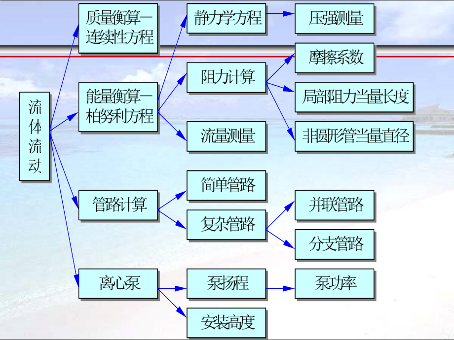 天津大学版化工原理上册总复习_第1页