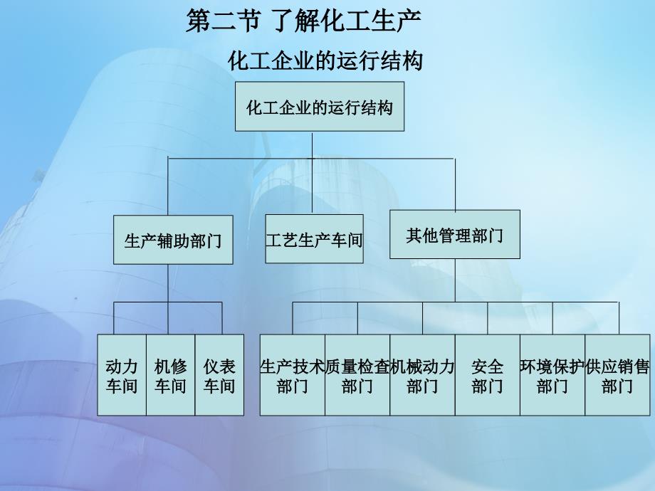 1化工企业的职能部门_第1页