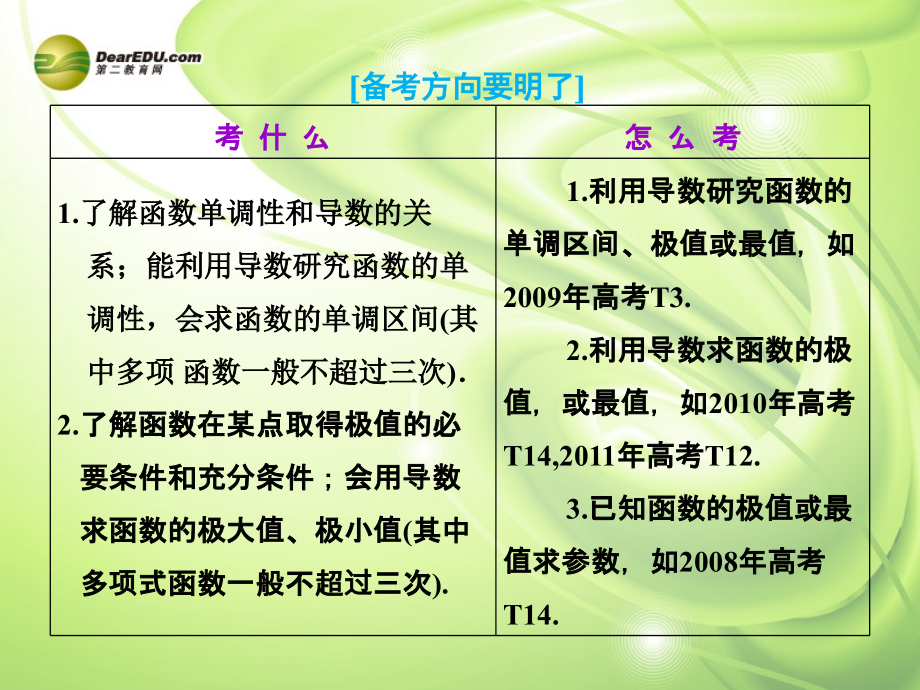 2014高三数学一轮复习 212导数的应用（1）课件_第2页