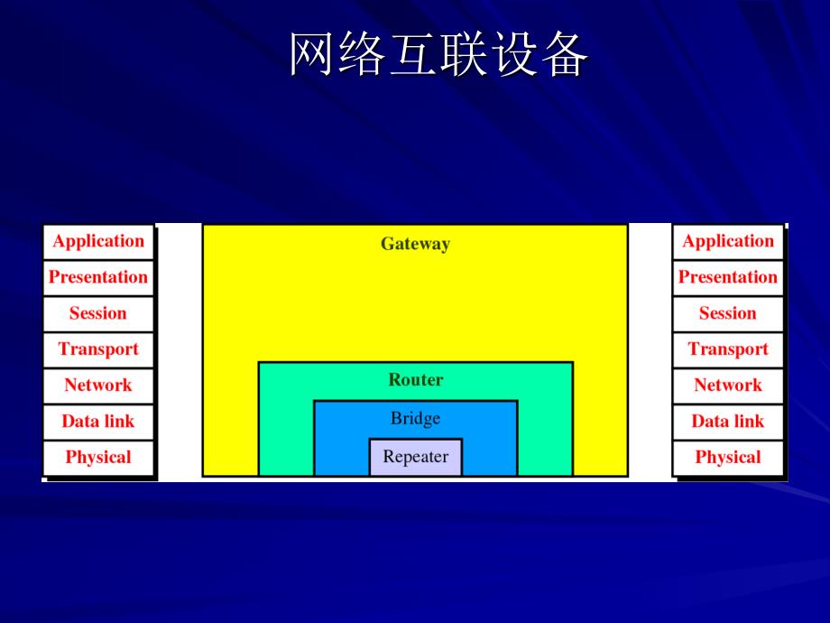 LECTURE11 EXTENDING LANS_第4页