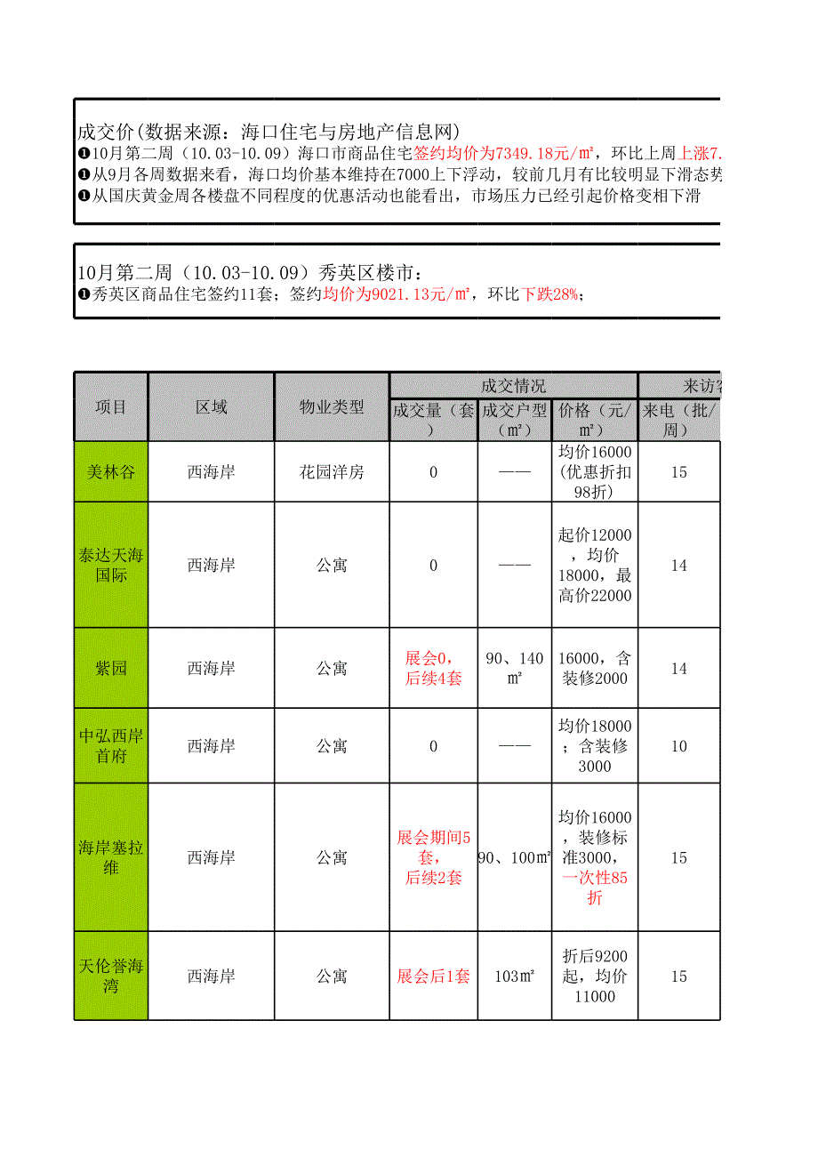 【2017年整理】10月第二周市调_第2页