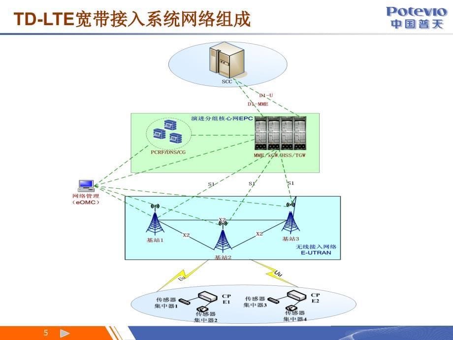 EPC核心网系统架构_第5页