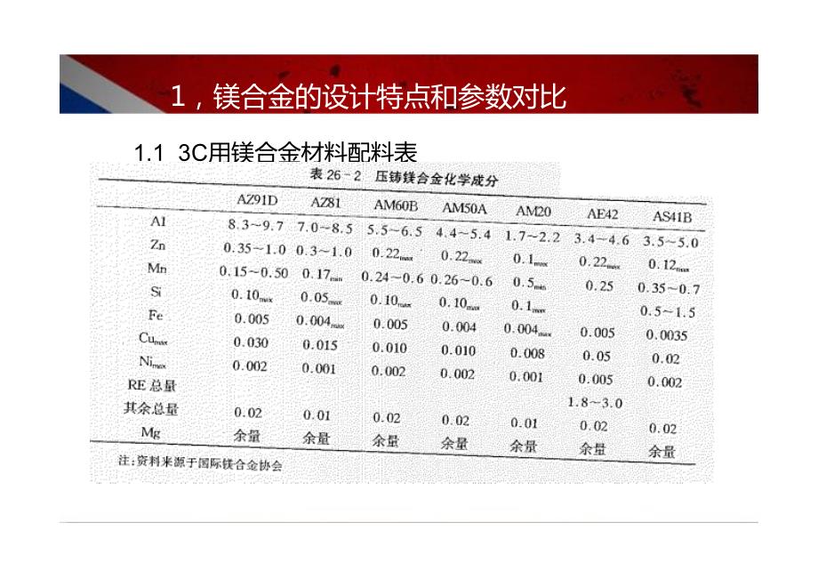 镁合金技术手机行业应用推广_第4页