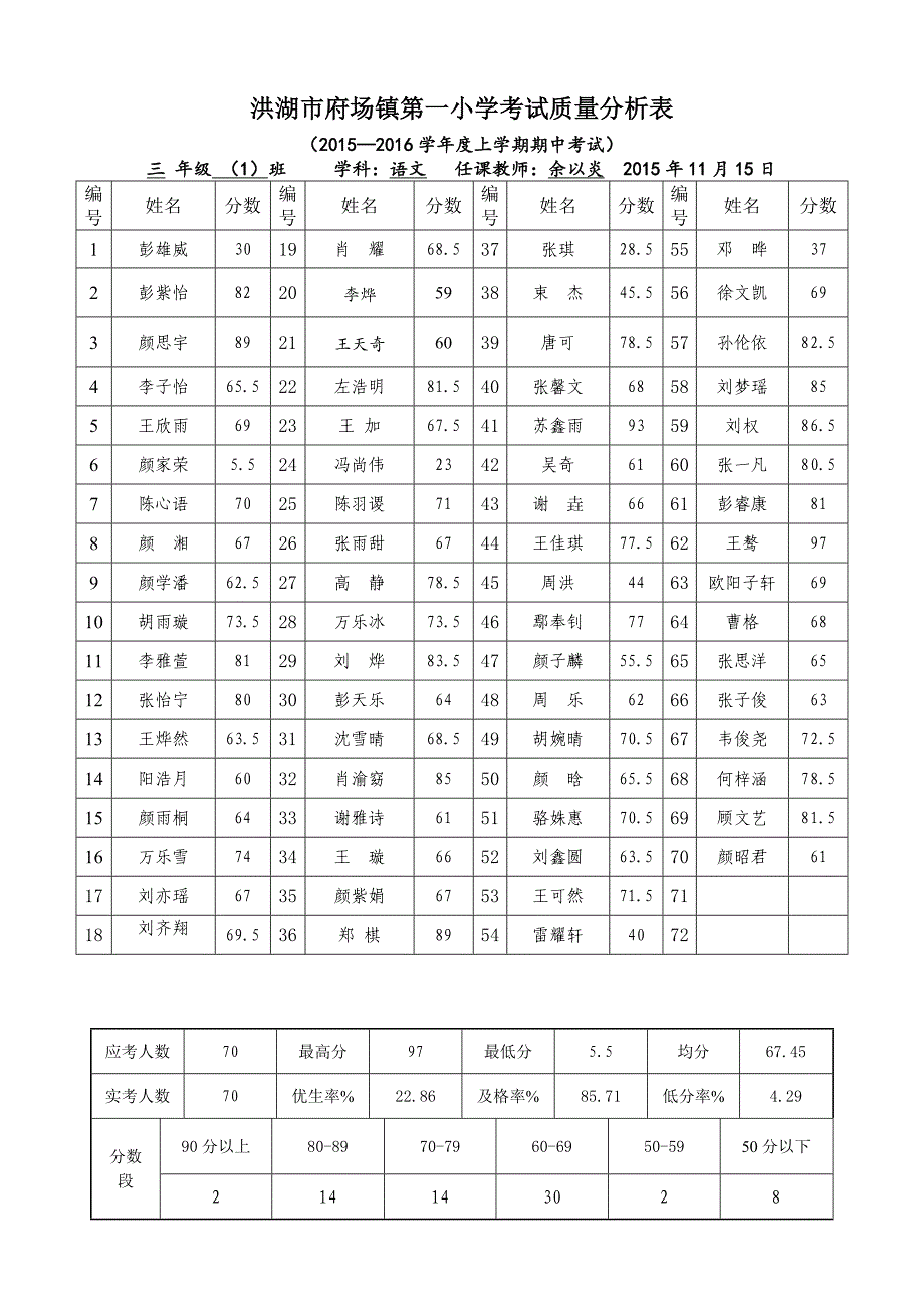 2015年秋期中考试质量分析表三年级语文_第1页