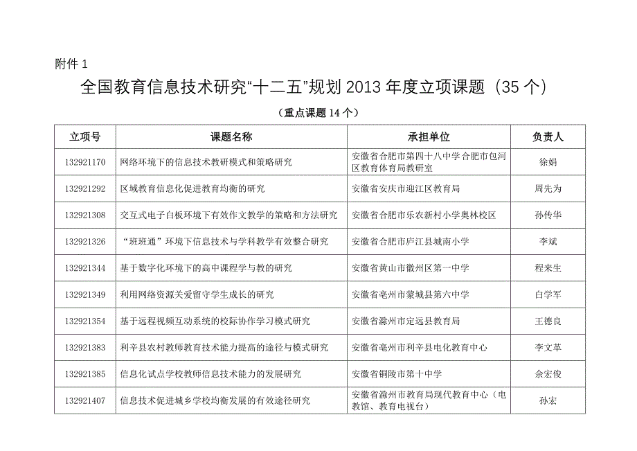 全国教育信息技术研究“十二五”规划2013年度立项课题（单位_第1页