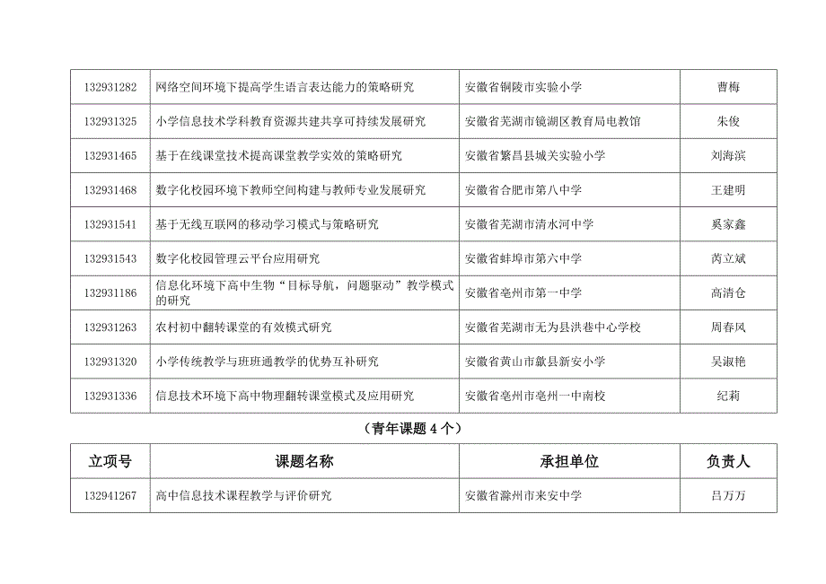 全国教育信息技术研究“十二五”规划2013年度立项课题（单位_第3页