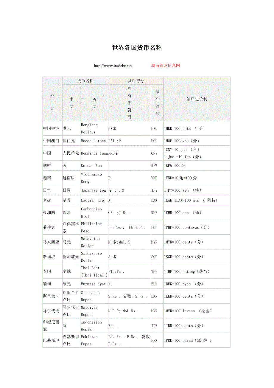 世界各国货币名称_第1页