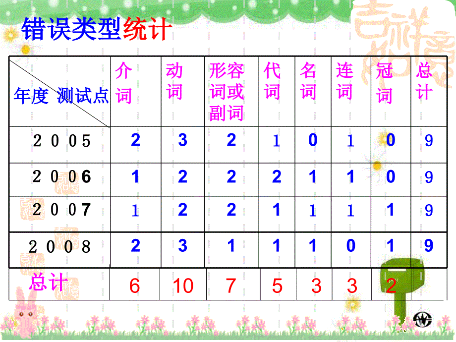 2014高考英语短文改错解题技巧_第4页