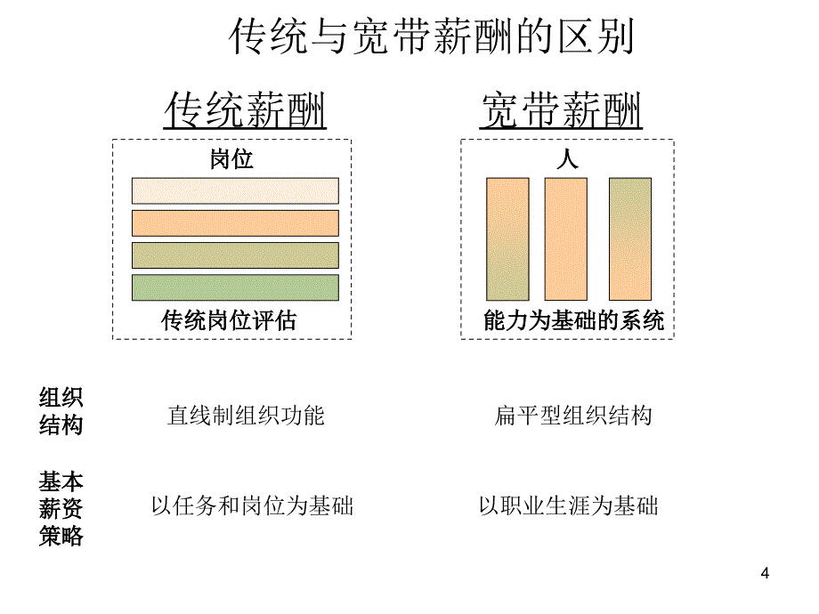 宽带薪酬设计及案例大全_第4页