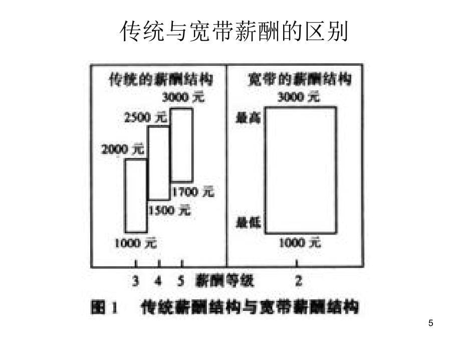 宽带薪酬设计及案例大全_第5页