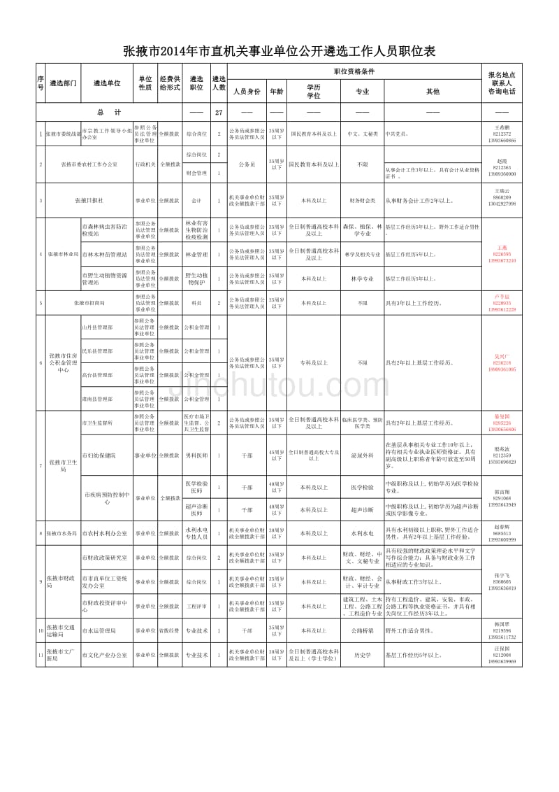 2014年市直机关事业单位公开遴选工作人员职位表_第1页