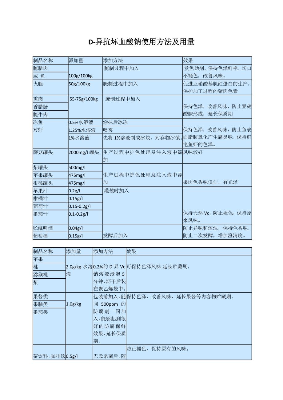 D-异抗坏血酸钠使用方法及用量_第1页