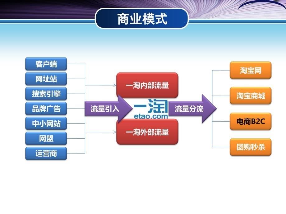 一淘网电子商务案例分析_第5页