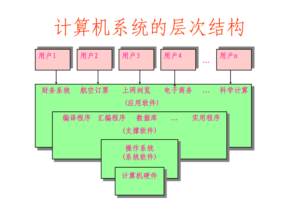 《操作系统教程》(4版)复习大纲_第2页