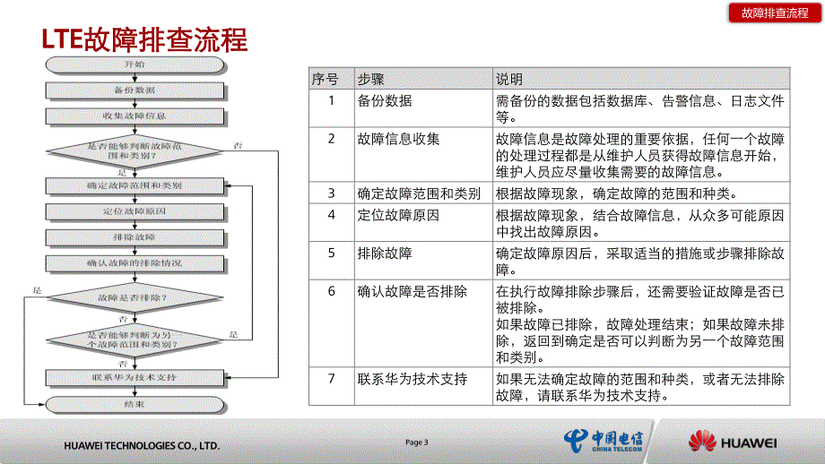 【2017年整理】LTE故障排查及日常问题处理_第3页