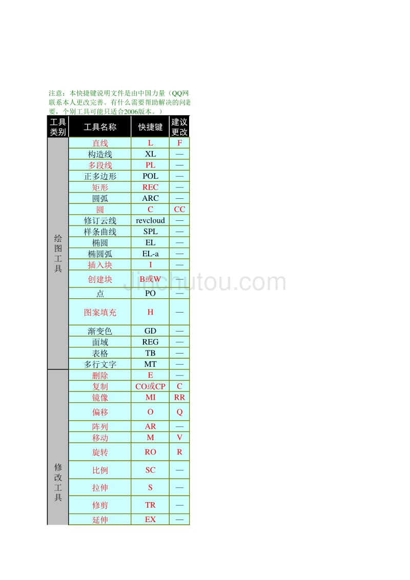 AutoCAD快捷键大全与功能精解69020_第1页