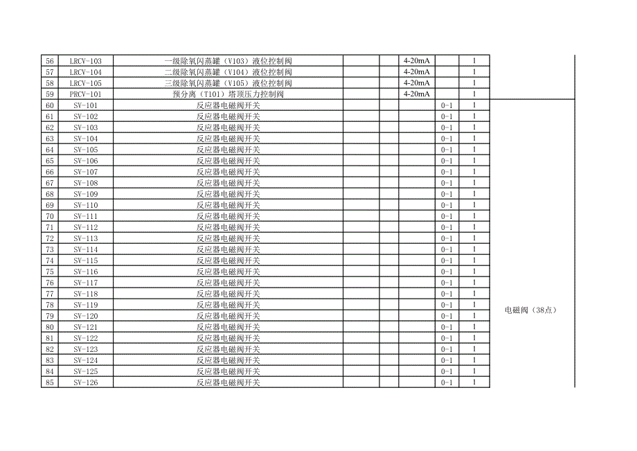 DCS控制系统测量控制点统计表_第3页