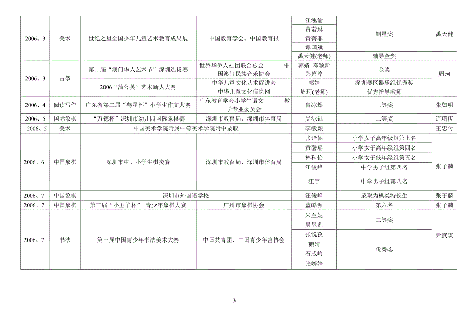 2006年培训班学员参赛获奖情况_第3页