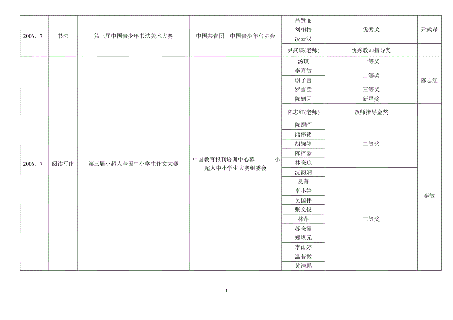 2006年培训班学员参赛获奖情况_第4页