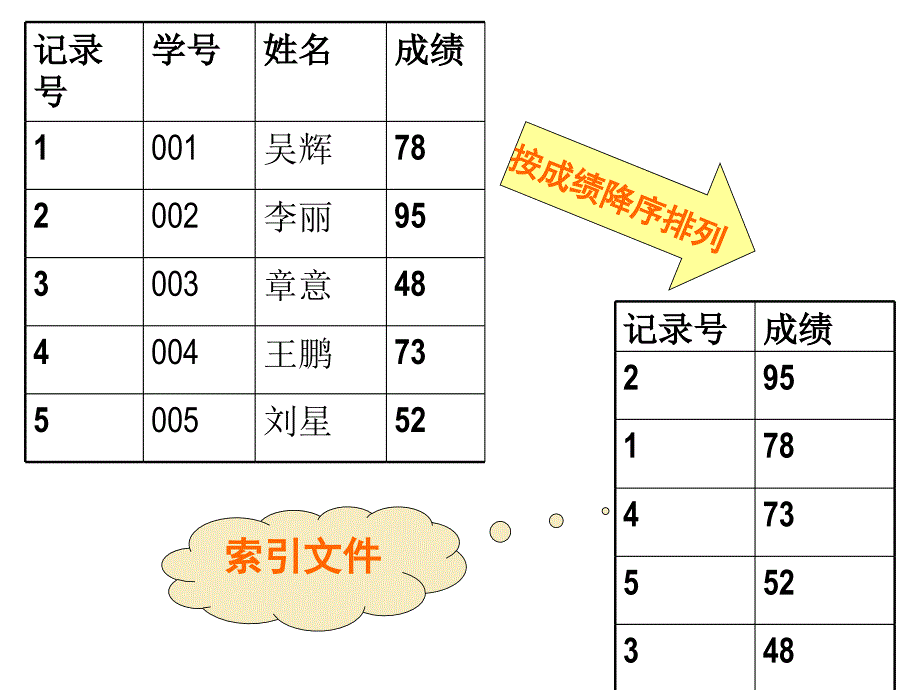 2013-1VFP第11部分(索引、查询统计及扫描循环)_第4页