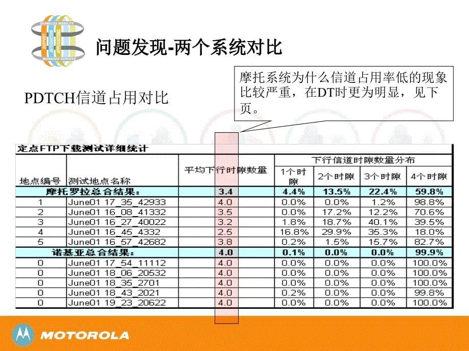 摩托罗拉EGPRS系统性能问题与分析_第5页