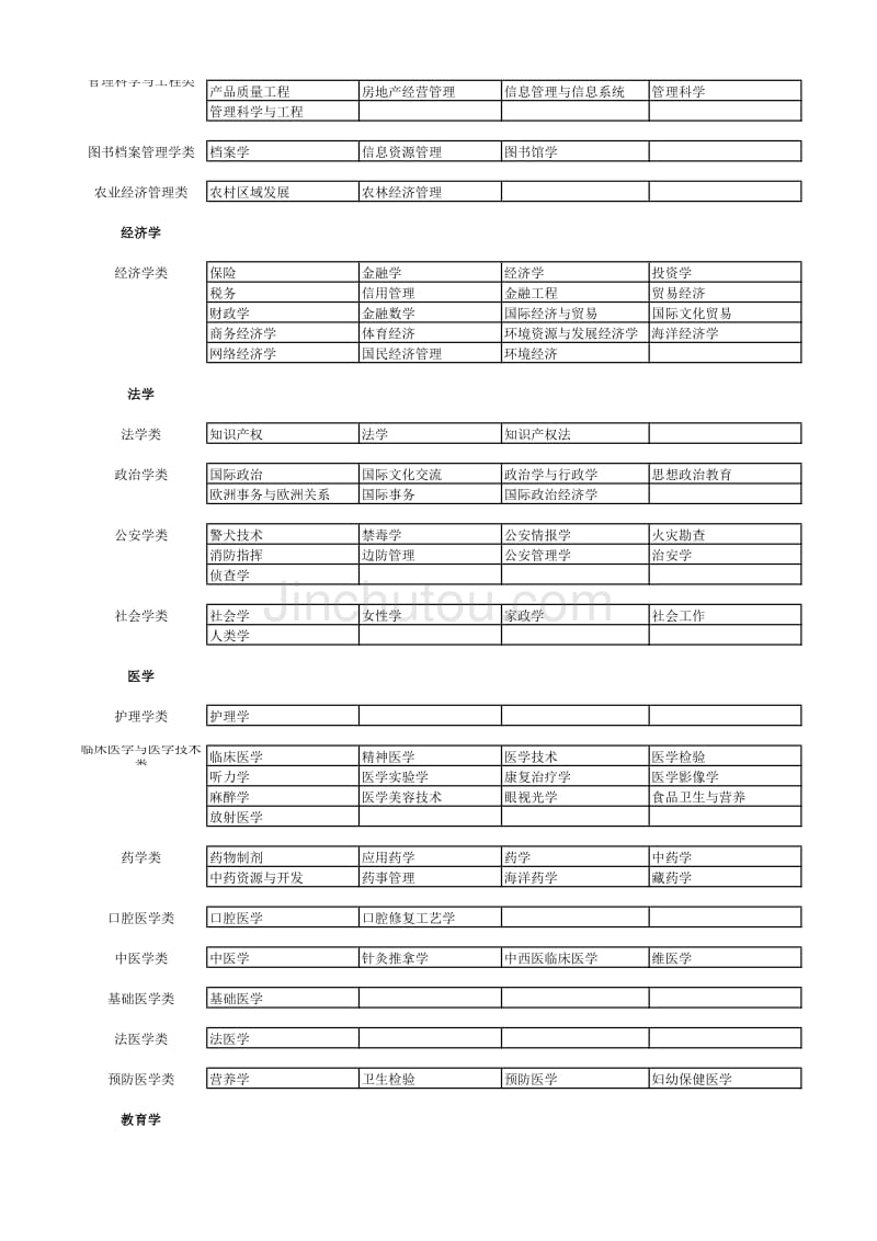 全国大学467个专业分类明细_第4页