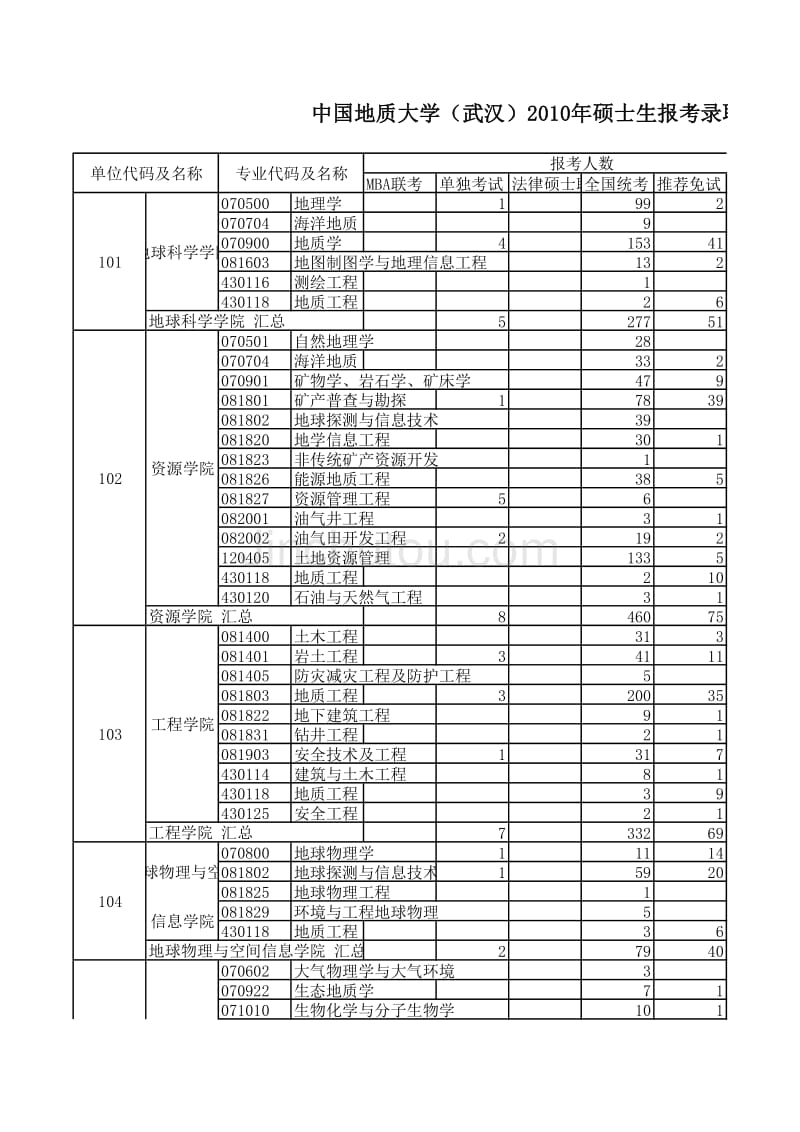 2010武汉中国地质大学地理学报录比_第1页