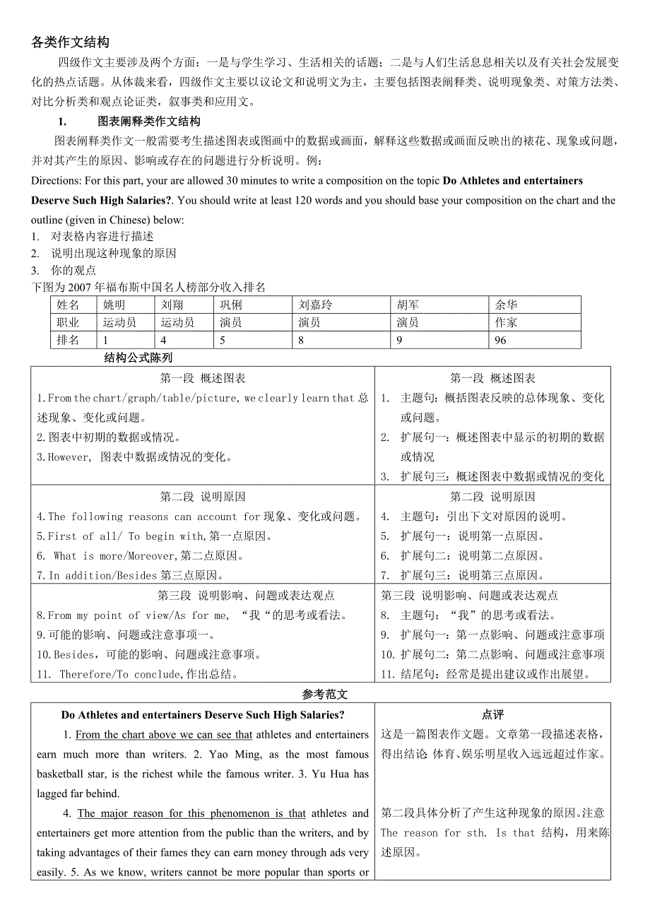 四级作文5大类模板和范文汇总_第1页