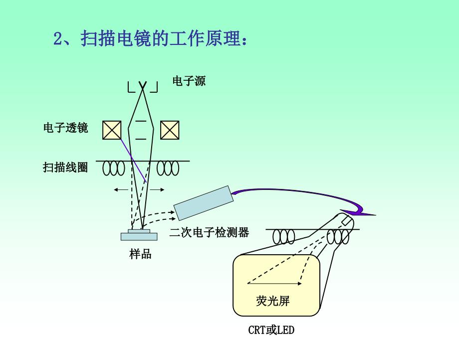 EVO18扫描电镜操作培训_第4页